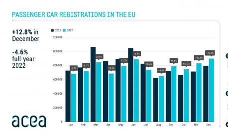 Immatricolazioni Auto Europa A Dicembre 12 8 Ma Il 2022 Chiude Con