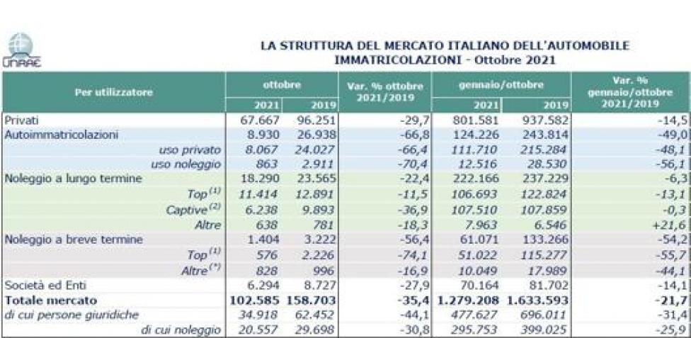 Mercato auto Italia: i dati sulle immatricolazioni di ottobre 2019 