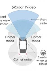 Il Sensing 360 è stato integrato del rilevamento a 360 gradi, con cinque unità radar a onde millimetriche all'anteriore e a ogni angolo dell'auto