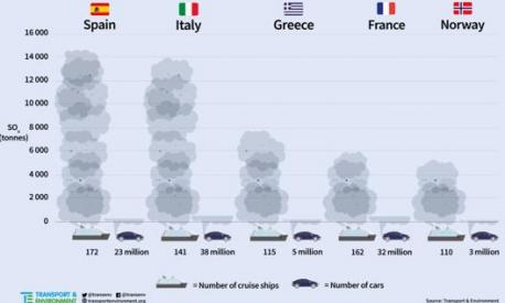 L’inquinamento da ossidi di zolfo per Paese europeo. Transport&Environment