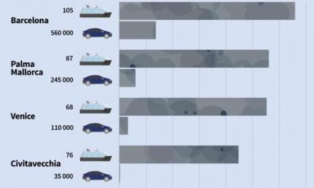 I chili di ossidi di zolfo emessi da navi e automobili nelle più inquinate città portuali di Europa. Transport&Environment