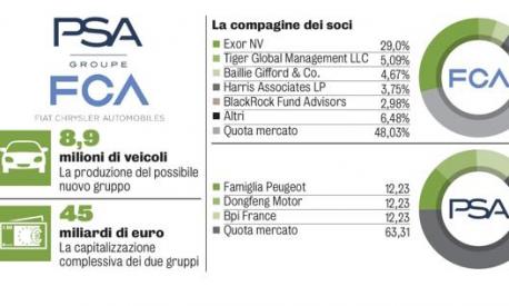 Target price fca hot sale dopo fusione