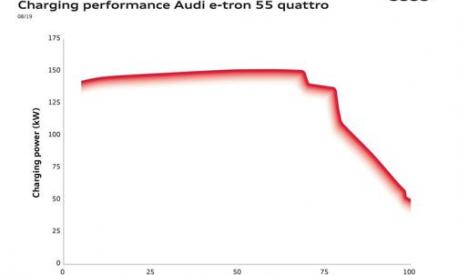 La gestione della potenza di ricarica nell’Audi e-tron