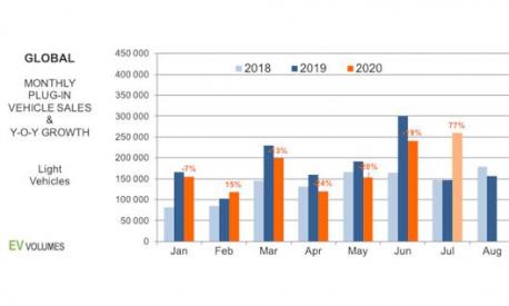 L’andemento delle vendite delle ibride plug-in mese per mese nel 2018, 2019 e 2020