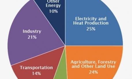 Le emissioni di Co2 globali dei diversi settori elaborate dall’Ipcc - Intergovernmental Panel on Climate Change