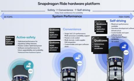 A Las Vegas è stata presentata la piattaforma Snapdragon Ride