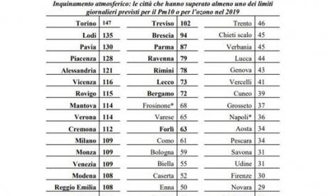 La classifica delle città italiane con più sforamenti dei limiti