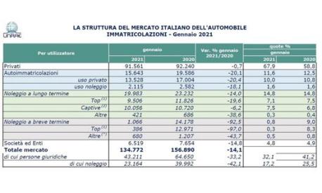 La struttura del mercato italiano di gennaio nelle elaborazioni di Unrae