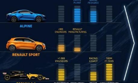 Alpine raggrupperà le attività di Renault Sport Cars e Renault Sport Racing, inclusa la Formula 1