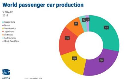 Distribuzione della produzione mondiale di autoveicoli (fonte Acea)