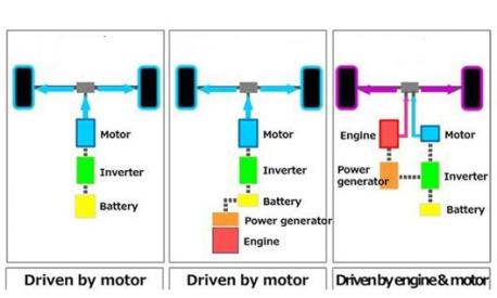 Da sinistra, lo schema di una vettura elettrica, di una Ibrida in serie e di una ibrida in parallelo
