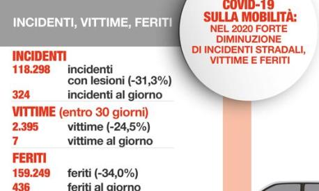 La grafica dell'Istat sulle vittime