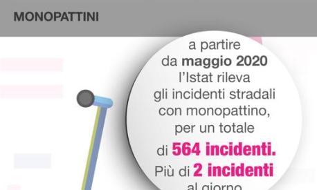 Nel maggio 2020 l'Istat ha cominciato a monitorare i monopattini in strada