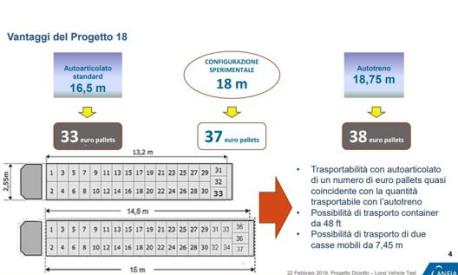 La differenza in termini di capacità tra un autoarticoalto da 16,5 metri e uno da 18 metri