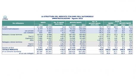 Il quadro generale del mercato auto italiano a agosto 2022. Unrae