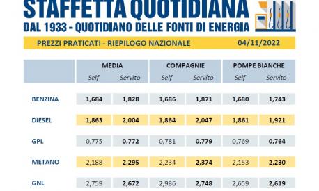 Prezzo diesel e benzina, tagli accise prolungato al 31 dicembre - Mondo  Auto - AutoMoto