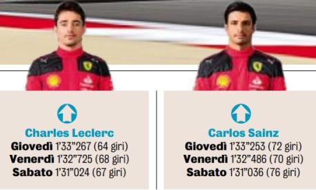 Il bilancio dei test di Leclerc e Sainz