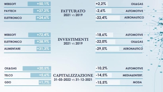 L'infografica di Mediobanca evidenzia migliori e peggiori per fatturato, investimenti e capitalizzazione