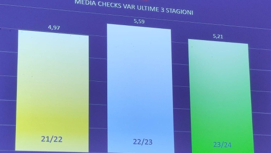 Media check Var nelle ultime stagioni