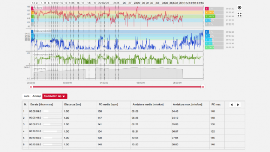 Distanze, andature, frequenza cardiaca, altitudine, sono alcuni dei dati monitorati dal Polar M430.