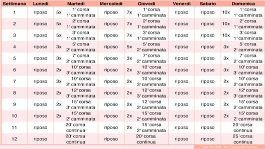 Il programma di allenamento per runner principianti elaborato da Danilo Goffi per Gazzetta Active