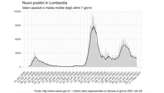 La curva dei nuovi positivi in Lombardia fino al 3 maggio 2021.