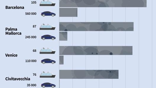 I chili di ossidi di zolfo emessi da navi e automobili nelle più inquinate città portuali di Europa. Transport&Environment