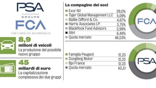 Si costituisce con questa fusione uno dei principali gruppi industriali al mondo