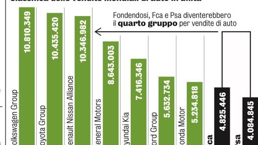 Fca e Psa insieme ora possono insidiare da vicino i grandi gruppi Toyota e Volkwagen