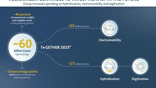 Plannig Round 68: il piano investimenti Volkswagen da 60 miliardi di euro