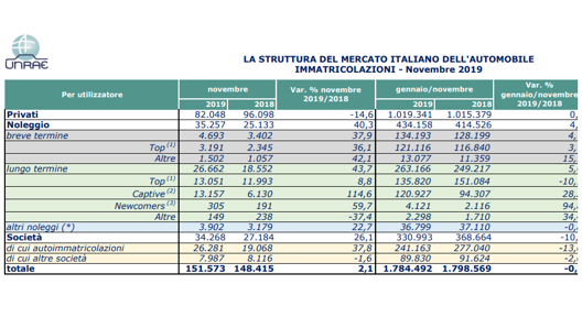 La struttura del mercato italiano in una tabella dell’Unrae