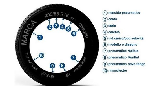 Qui un chiaro vademecum su come interpretare i simboli e i numeri riportati sul fianco del pneumatico