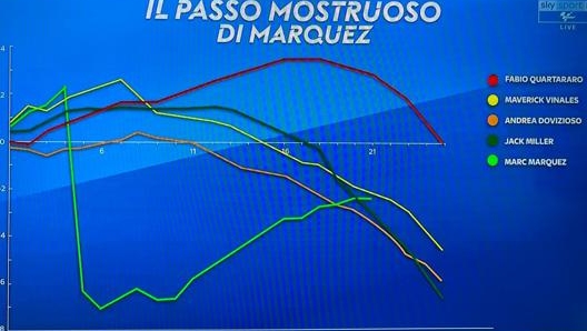 Il passo di gara di Marquez mostra un crescendo impressionante, soprattutto negli ultimi giri