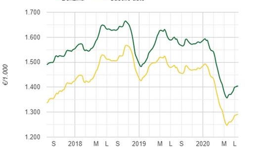 I prezzi medi di benzina e gasolio rilevati dal ministero dello Sviluppo Economico da luglio 2017