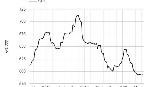 I prezzi del Gpl rilevati dal ministero dello Sviluppo Economico da luglio 2017