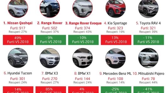 Top ten dei Suv più rubati in Italia