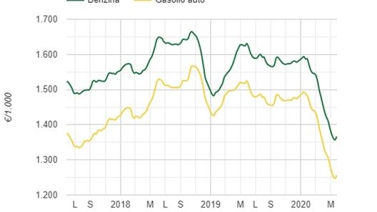 Quello registrato in questi giorni e il calo più consistente dei prezzi di benzina e gasolio negli ultimi due anni