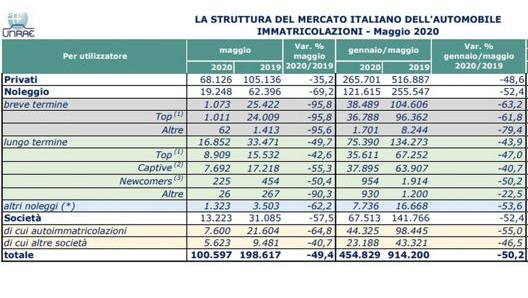 Pur rappresentando una boccata d’ossigeno rispetto al tracollo dei mesi precedenti, i dati di maggio non mostrano una ripresa