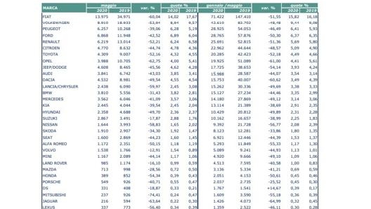 Salvo rarissime eccezioni, le performance dei costruttori segnano tutte saldi negativi