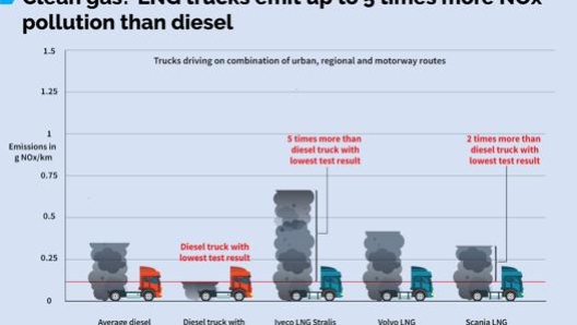 Secondo Transport&Environment i Tir a metano emettono meno CO2, ma più NOx