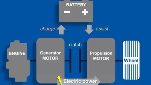 Lo schema della tecnologia ibrida che sfrutta motore endotermico e motogeneratore elettrico