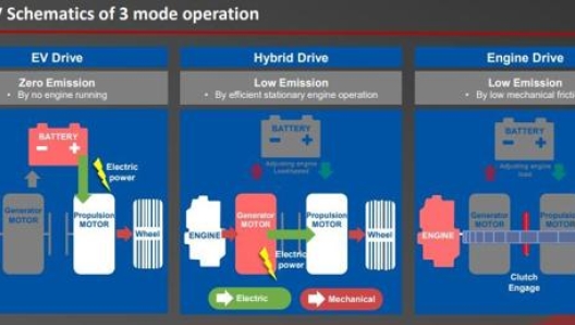 La miglior modalità di guida è scelta in automatico dal sistema: elettrico, ibrido e termico