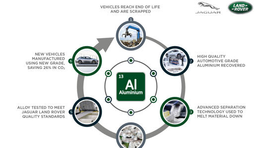 Lo schema del sistema di riciclo a circuito chiuso  di Jaguar Land Rover