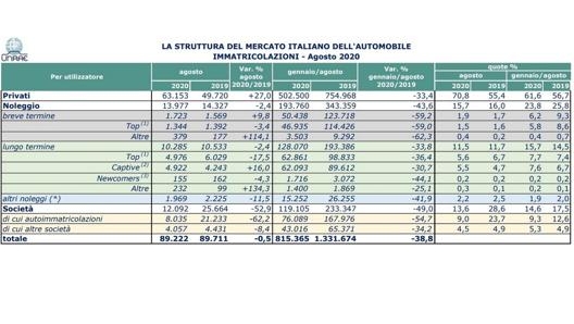 La struttura del mercato italiano elaborata da Unrae