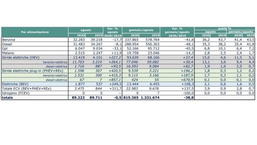 Il focus sulle alimentazioni nel mese di agosto elaborato da Unrae