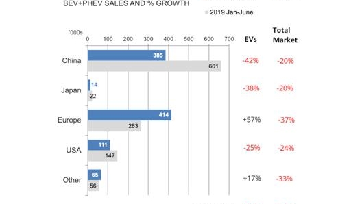 L’andamento delle vendite di elettrificate  nel primo semestre 2020