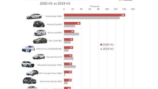 La top 10 delle elettrificate ricaricabili  più vendute nel primo semestre 2020