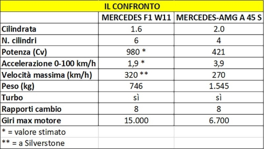 Il confronto tra la Mercedes F1 W11 e la Amg A45S