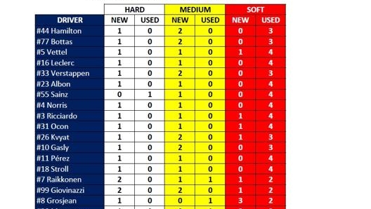 Sopra la lista delle mescole delle gomme Pirelli usate e disponibili per i piloti durante il week end di gara