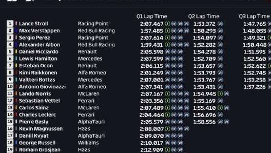 Così le qualifiche del GP di Turchia